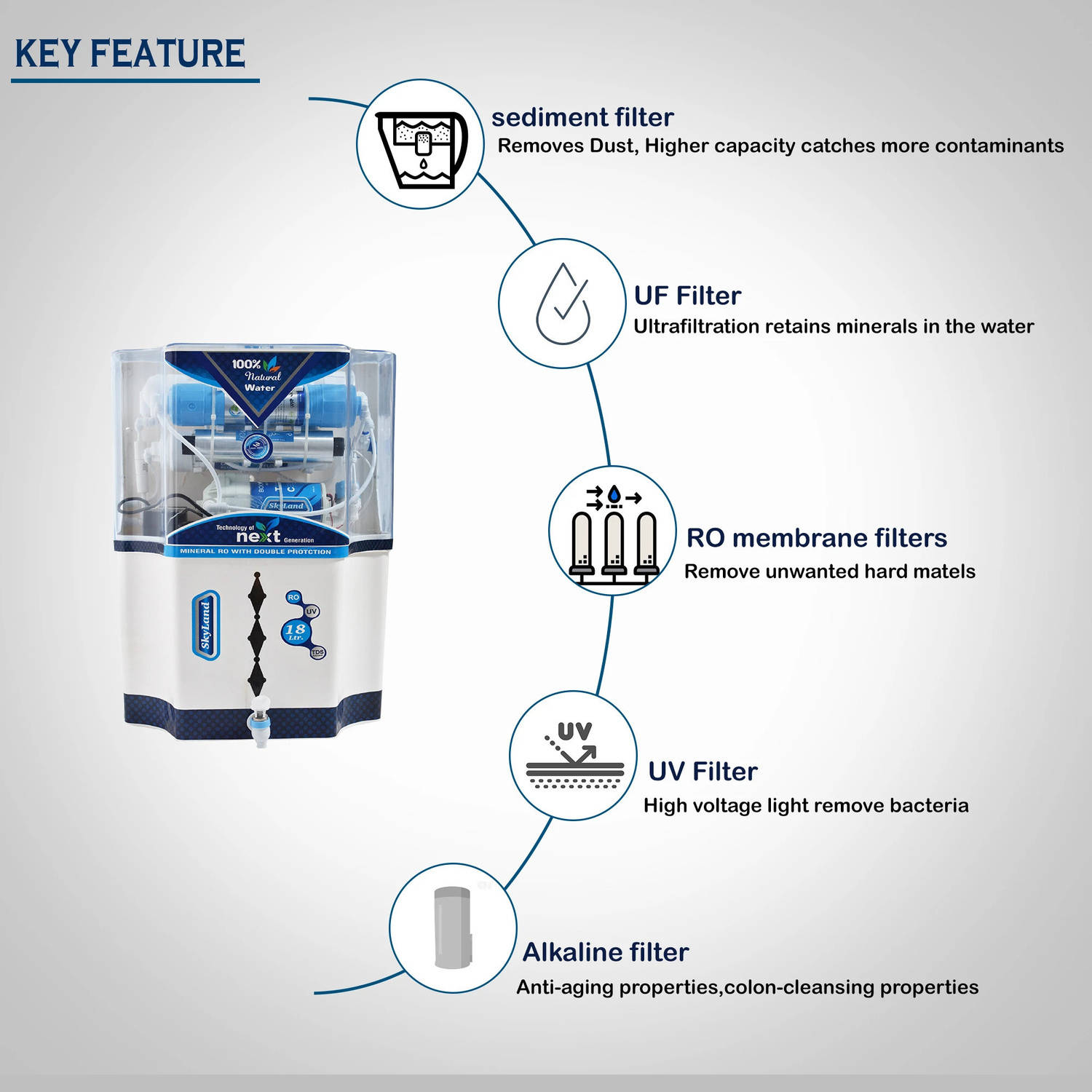 Aquagrand SKYLAND NATURAL ALKALINE VITAMIN RO + UV + UF Water Purifier - image 5