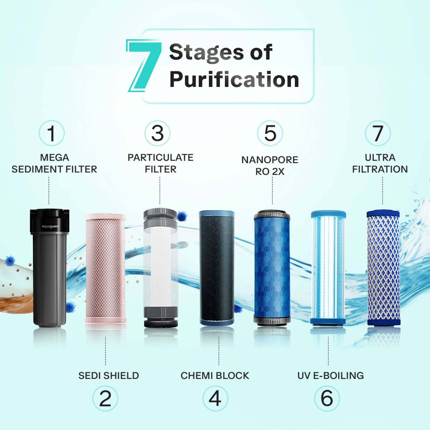 Aquaguard Sure Delight RO + UF + UV Water Purifier - image 6