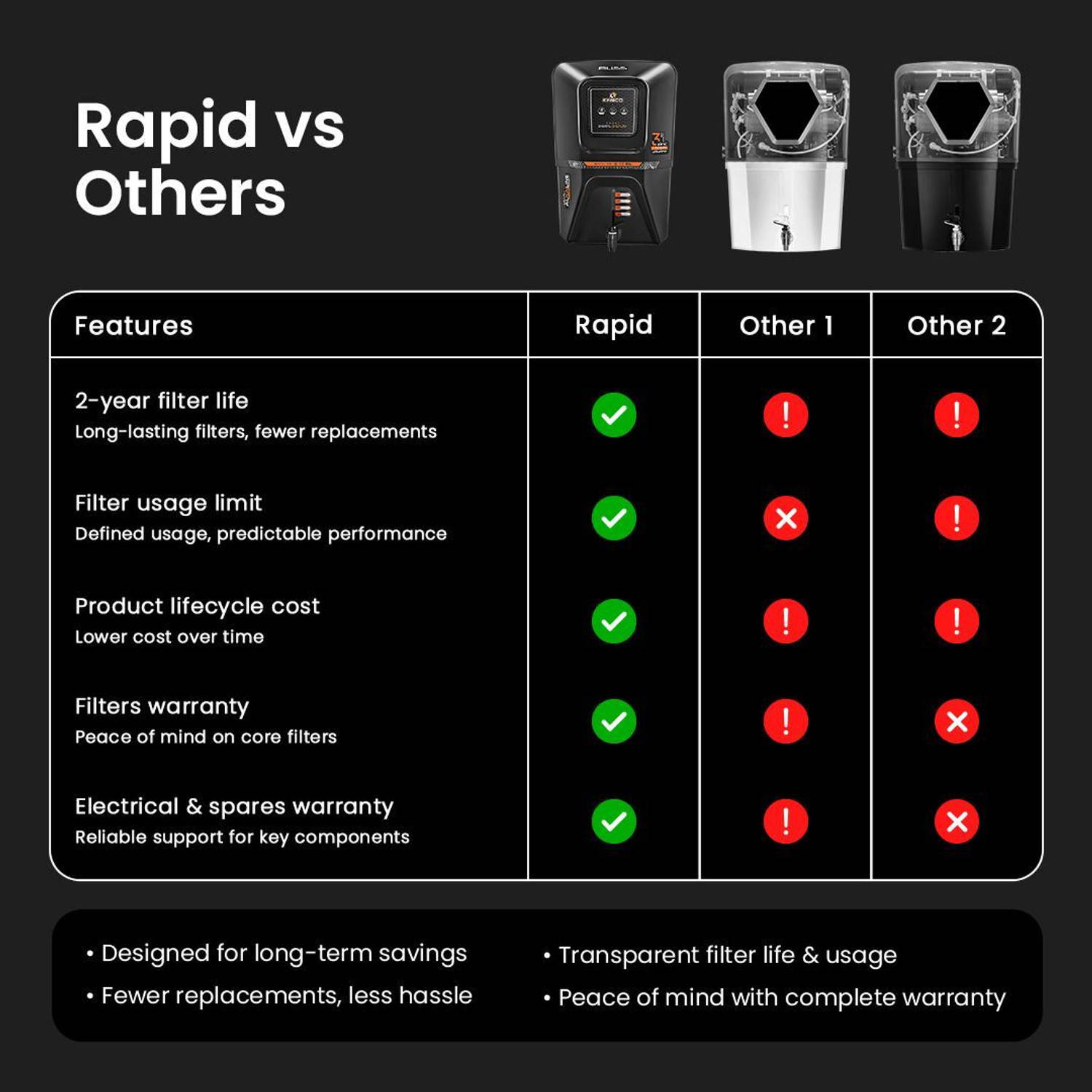 Kinsco Aqua Rapid RO + UF + UV Water Purifier - image 10